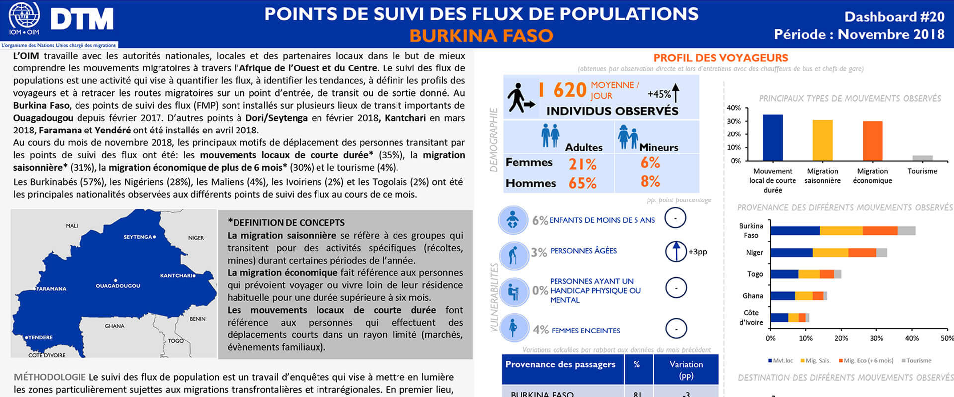 Burkina Faso - Dashboard Des Points De Suivi Des Flux De Population 20 (Novembre 2018)