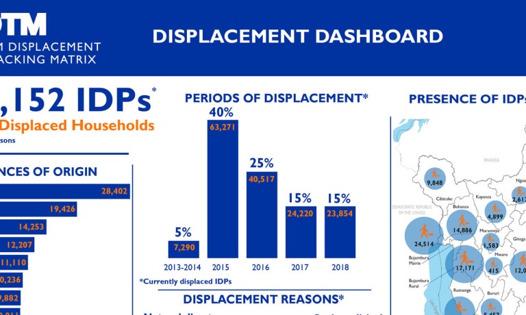 Burundi - Displacement Dashboard (August 2018)